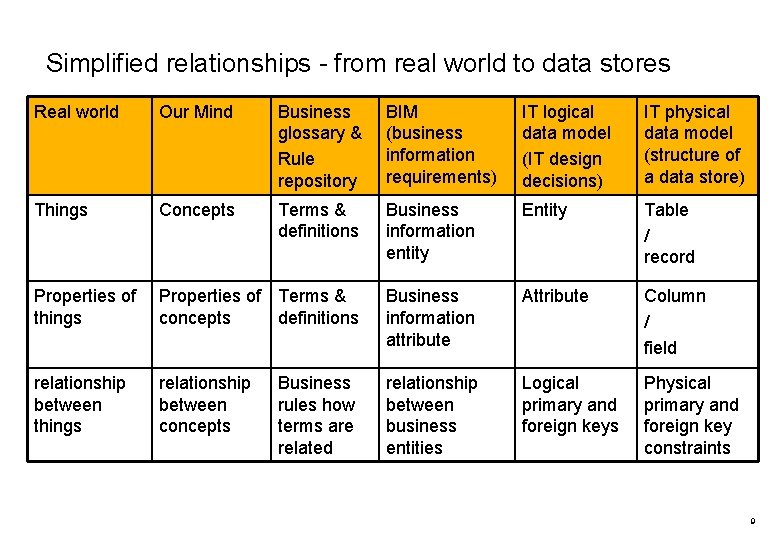 Simplified relationships - from real world to data stores Real world Our Mind Business