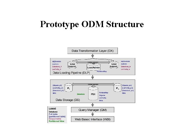 Prototype ODM Structure Prototype ODM Structure