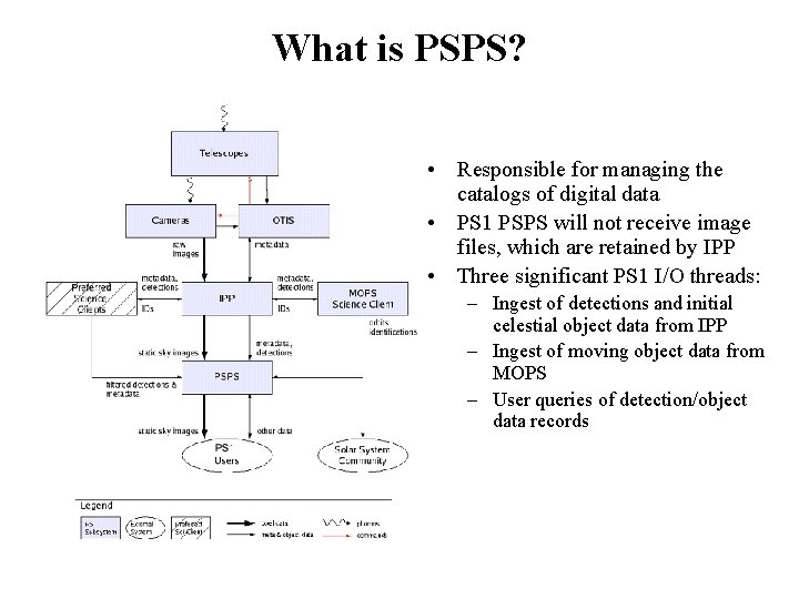 What is PSPS? • Responsible for managing the catalogs of digital data • PS What is PSPS? • Responsible for managing the catalogs of digital data • PS