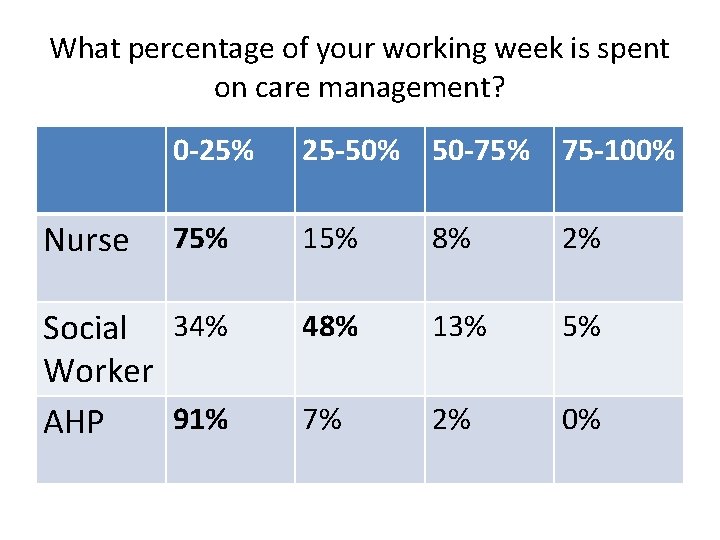 What percentage of your working week is spent on care management? 0 -25% 25