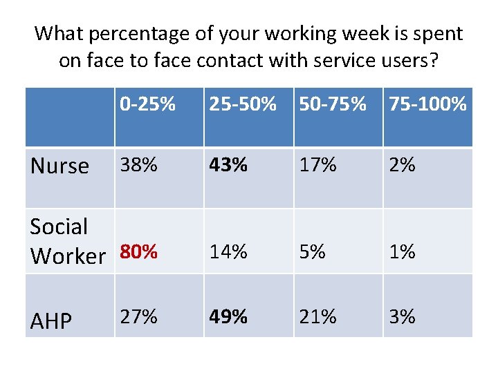 What percentage of your working week is spent on face to face contact with