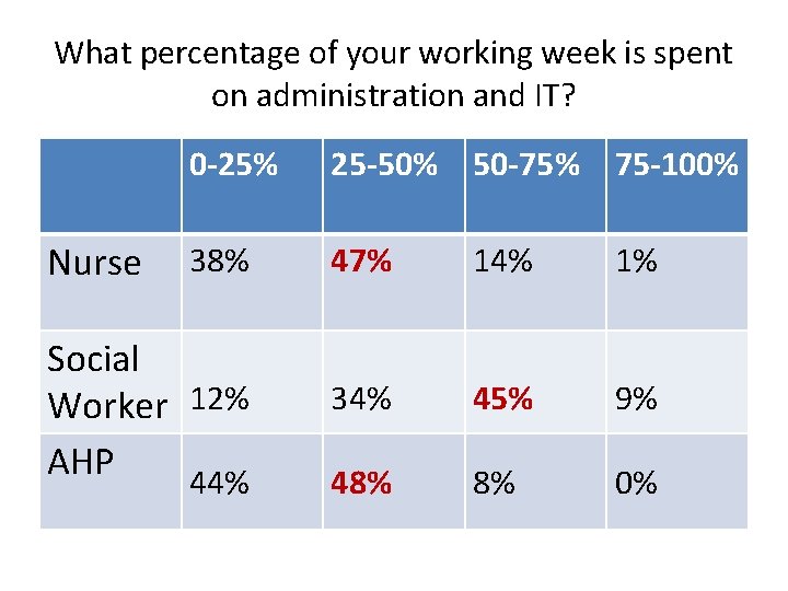 What percentage of your working week is spent on administration and IT? Nurse 0