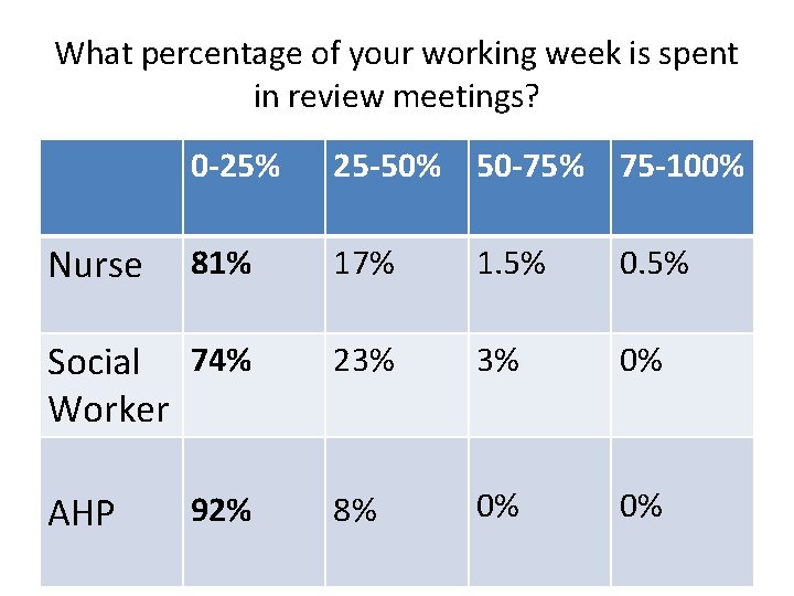 What percentage of your working week is spent in review meetings? 0 -25% 25