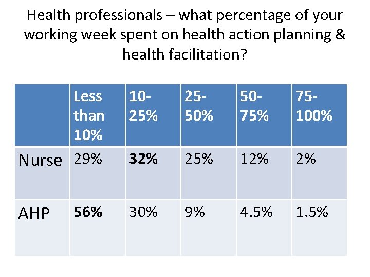 Health professionals – what percentage of your working week spent on health action planning
