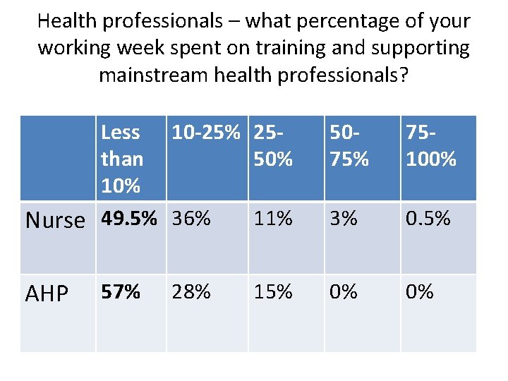 Health professionals – what percentage of your working week spent on training and supporting