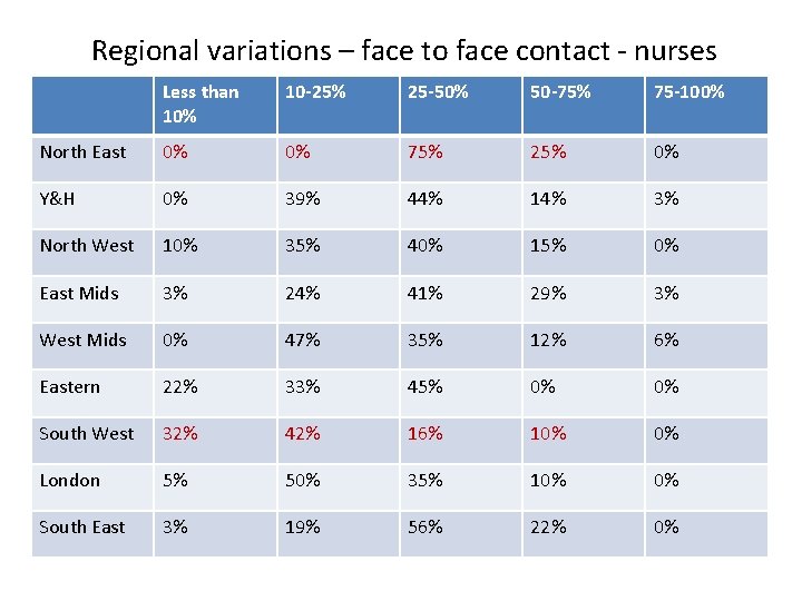 Regional variations – face to face contact - nurses Less than 10% 10 -25%