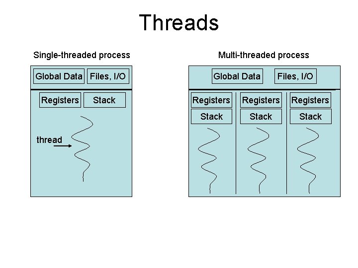 Threads Single-threaded process Global Data Files, I/O Registers thread Stack Multi-threaded process Global Data