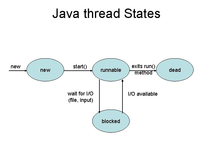 Java thread States new start() runnable wait for I/O (file, input) exits run() method