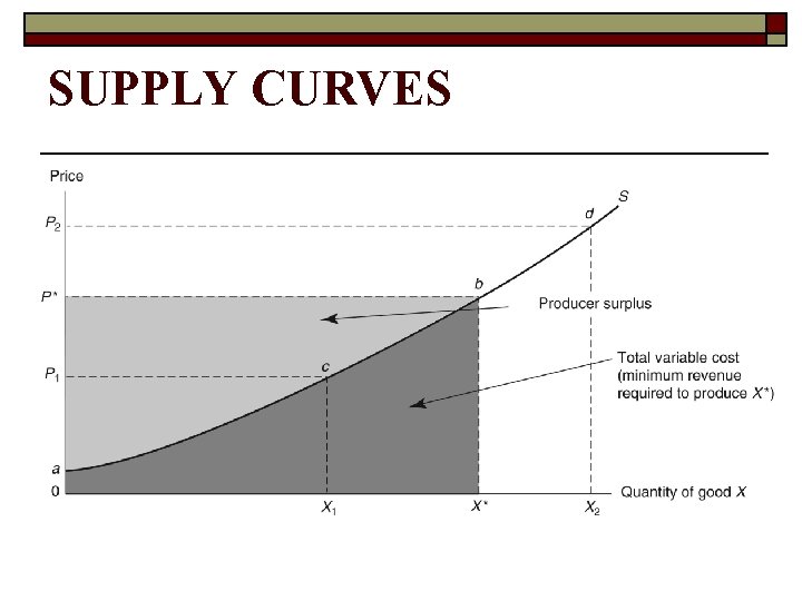 SUPPLY CURVES 