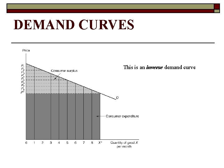 DEMAND CURVES This is an inverse demand curve 