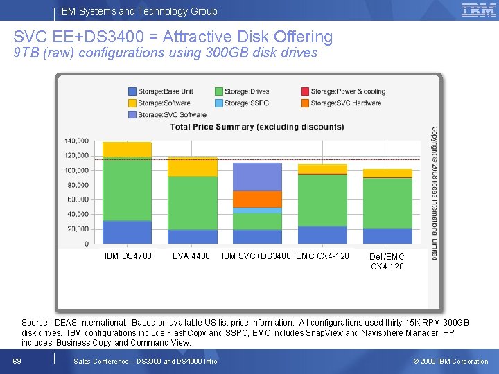 IBM Systems and Technology Group SVC EE+DS 3400 = Attractive Disk Offering 9 TB