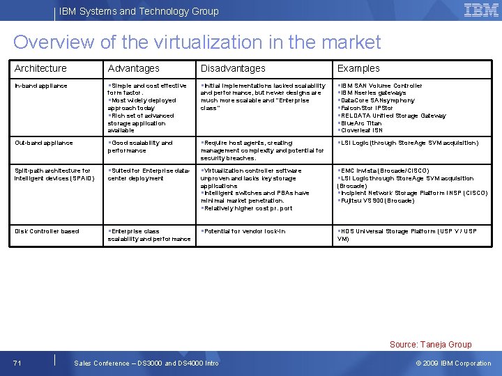 IBM Systems and Technology Group Overview of the virtualization in the market Architecture Advantages