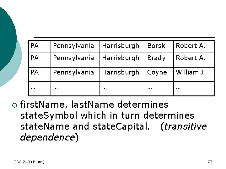 ¡ PA Pennsylvania Harrisburgh Borski Robert A. PA Pennsylvania Harrisburgh Brady Robert A. PA