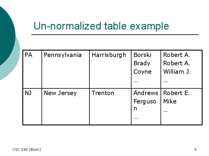 Un-normalized table example PA Pennsylvania Harrisburgh Borski Brady Coyne … NJ New Jersey Trenton