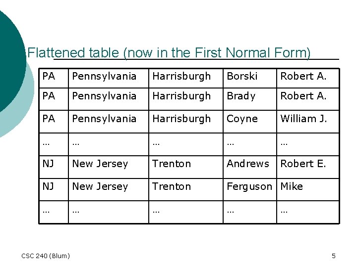 Flattened table (now in the First Normal Form) PA Pennsylvania Harrisburgh Borski Robert A.