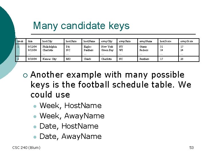 Many candidate keys week date host. City host. State host. Name away. City away.