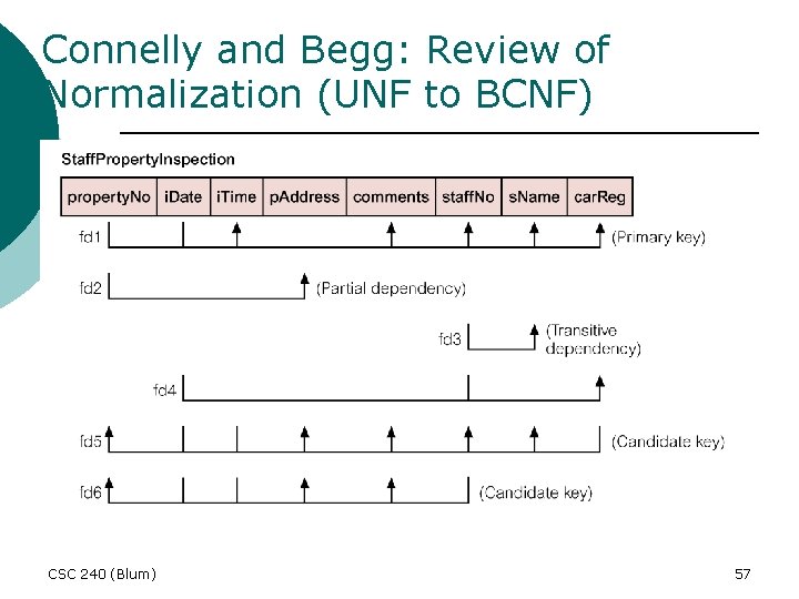 Connelly and Begg: Review of Normalization (UNF to BCNF) CSC 240 (Blum) 57 