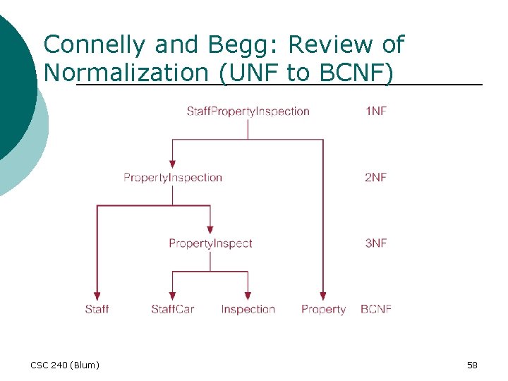 Connelly and Begg: Review of Normalization (UNF to BCNF) CSC 240 (Blum) 58 