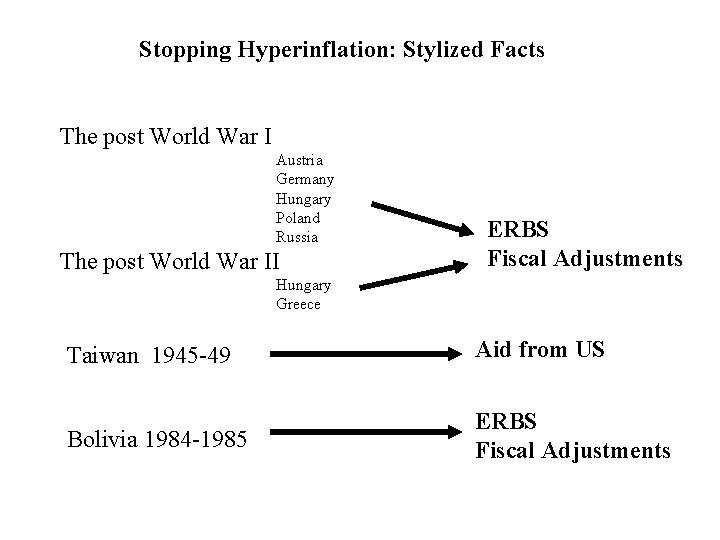 Stopping Hyperinflation: Stylized Facts The post World War I Austria Germany Hungary Poland Russia