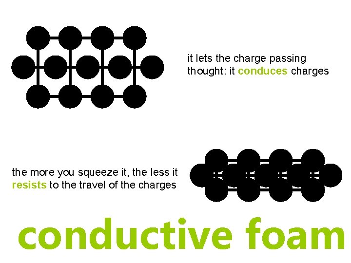 it lets the charge passing thought: it conduces charges the more you squeeze it, it lets the charge passing thought: it conduces charges the more you squeeze it,