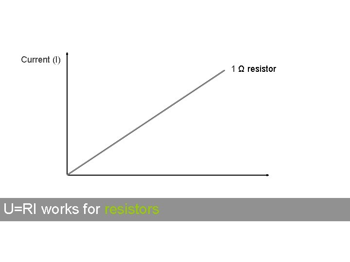 Current (I) U=RI works for resistors 1 Ω resistor Current (I) U=RI works for resistors 1 Ω resistor