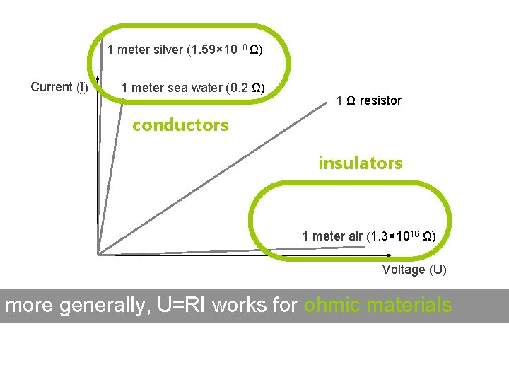 1 meter silver (1. 59× 10− 8 Ω) Current (I) 1 meter sea water 1 meter silver (1. 59× 10− 8 Ω) Current (I) 1 meter sea water