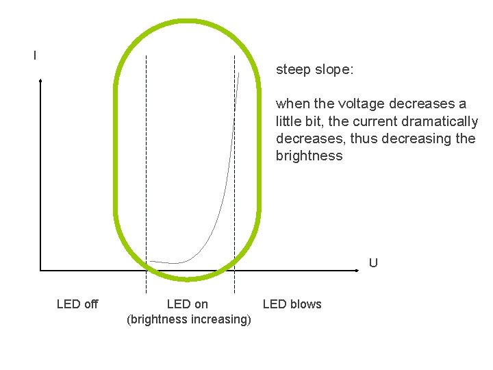I steep slope: when the voltage decreases a little bit, the current dramatically decreases, I steep slope: when the voltage decreases a little bit, the current dramatically decreases,