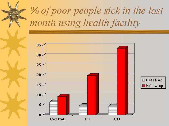 % of poor people sick in the last month using health facility 