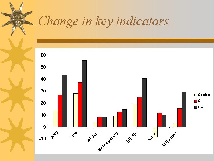 Change in key indicators 