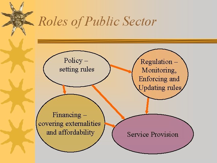 Roles of Public Sector Policy – setting rules Financing – covering externalities and affordability