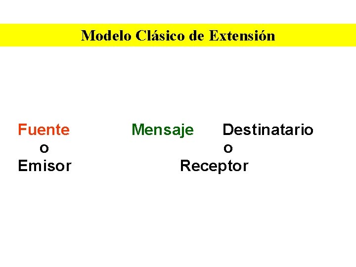 Modelo Clásico de Extensión Fuente o Emisor Mensaje Destinatario o Receptor 