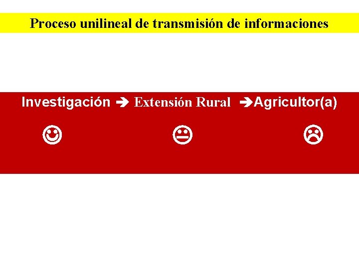 Proceso unilineal de transmisión de informaciones Investigación Extensión Rural Agricultor(a) 