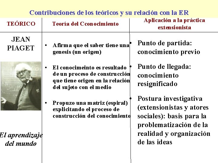 Contribuciones de los teóricos y su relación con la ER TEÓRICO JEAN PIAGET El