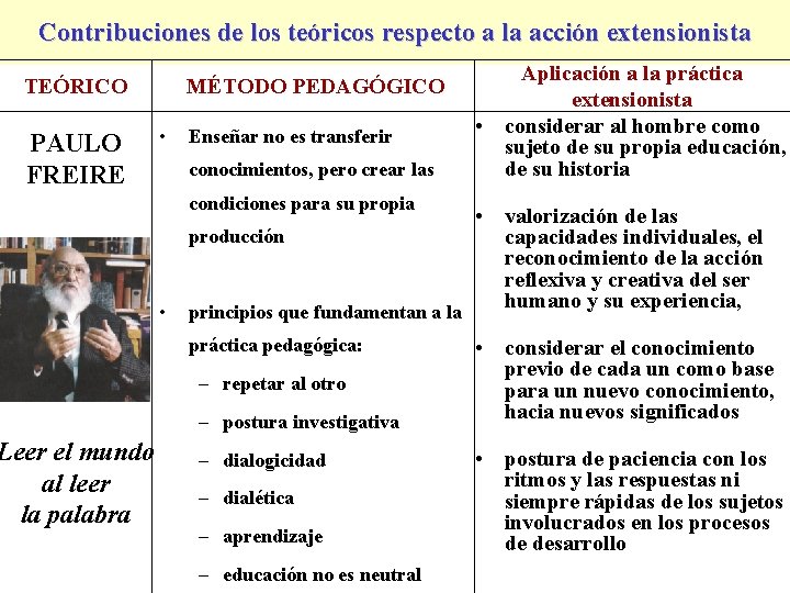 Contribuciones de los teóricos respecto a la acción extensionista MÉTODO PEDAGÓGICO TEÓRICO PAULO FREIRE