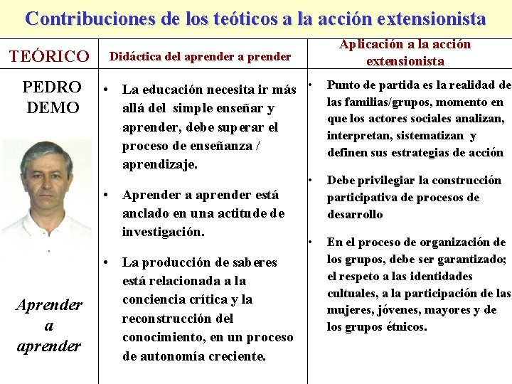 Contribuciones de los teóticos a la acción extensionista TEÓRICO PEDRO DEMO Didáctica del aprender