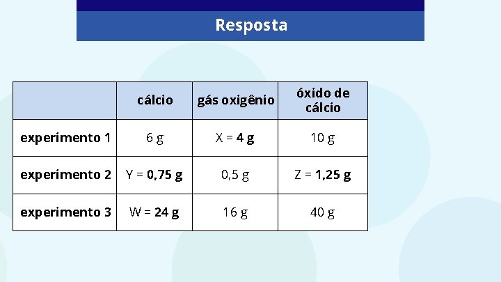 Resposta cálcio gás oxigênio óxido de cálcio experimento 1 6 g X=4 g 10