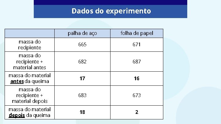 Dados do experimento palha de aço folha de papel massa do recipiente 665 671