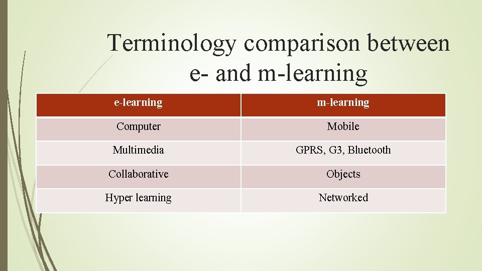 Terminology comparison between e- and m-learning e-learning m-learning Computer Mobile Multimedia GPRS, G 3,