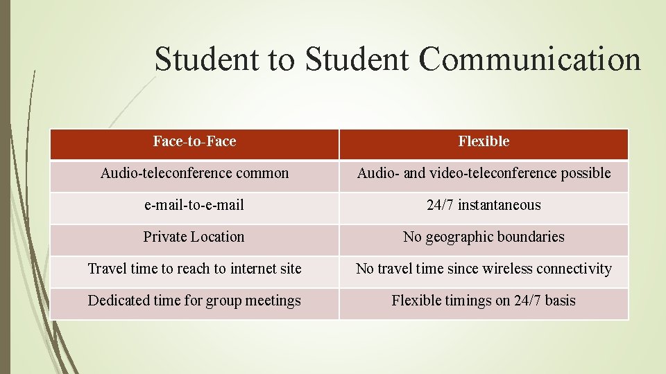 Student to Student Communication Face-to-Face Flexible Audio-teleconference common Audio- and video-teleconference possible e-mail-to-e-mail 24/7