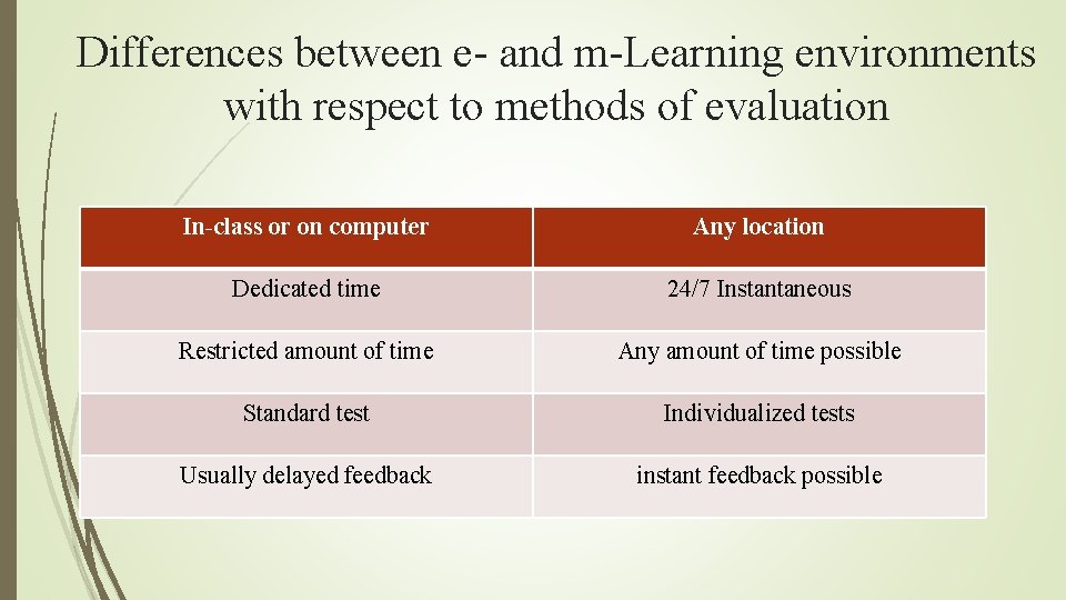 Differences between e- and m-Learning environments with respect to methods of evaluation In-class or