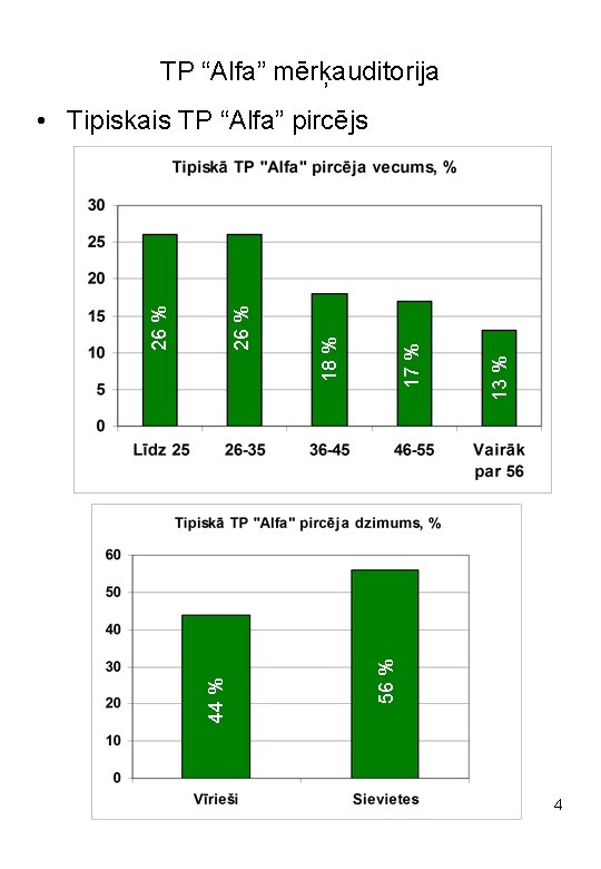 TP “Alfa” mērķauditorija 13 % 56 % 17 % 18 % 26 % 44