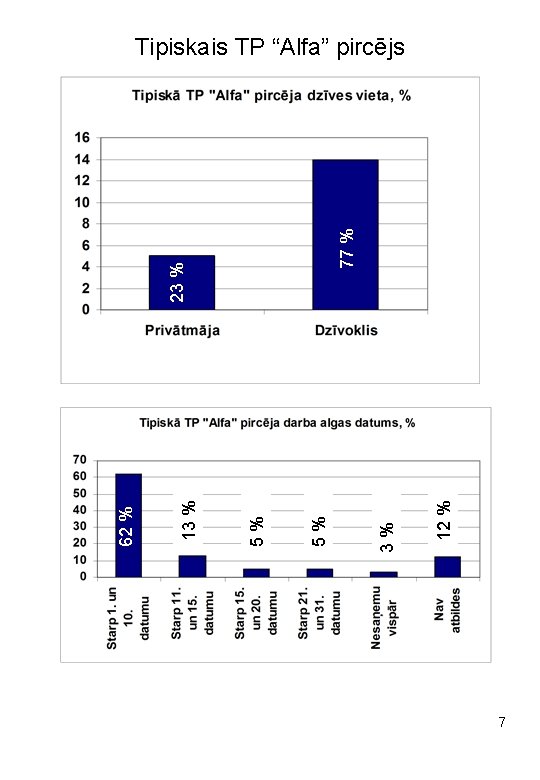 12 % 3% 5% 5% 13 % 62 % 23 % 77 % Tipiskais