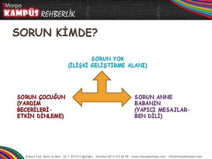 SORUN KİMDE? SORUN YOK (İLİŞKİ GELİŞTİRME ALANI) SORUN ÇOCUĞUN (YARDIM BECERİLERİETKİN DİNLEME) SORUN ANNE