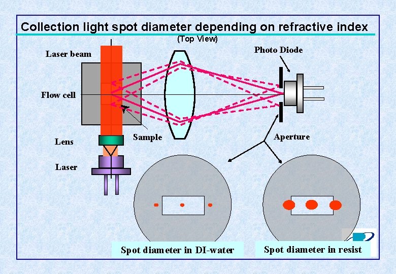 Collection light spot diameter depending on refractive index (Top View) Photo Diode Laser beam