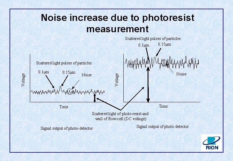 Noise increase due to photoresist measurement Scattered light pulses of particles 0. 15μm 0.