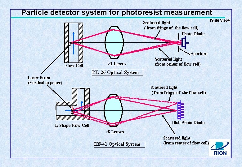 Particle detector system for photoresist measurement Scattered light ( from fringe of the flow