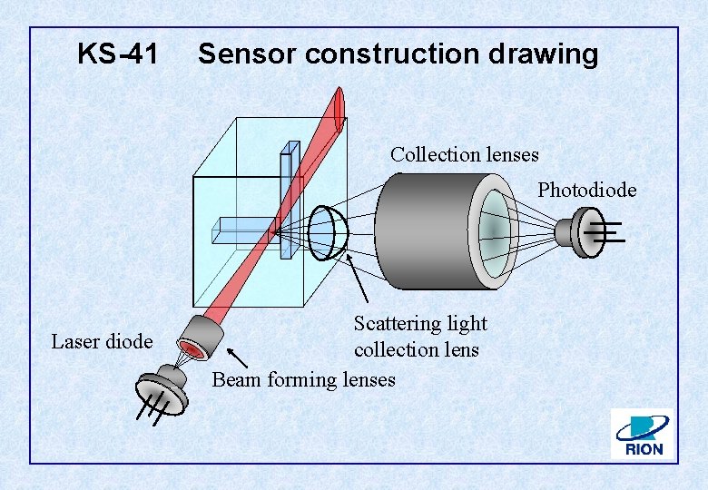 KS-41 Sensor construction drawing Collection lenses Photodiode Laser diode Scattering light collection lens Beam