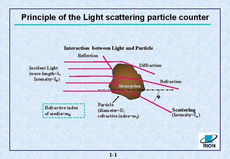 Principle of the Light scattering particle counter Interaction between Light and Particle Reflection Diffraction