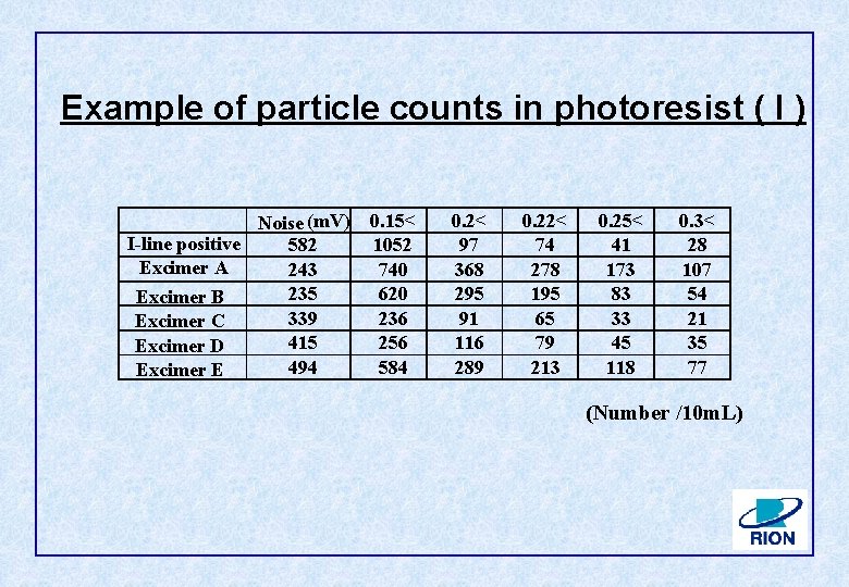Example of particle counts in photoresist ( I ) Noise (m. V) I-line positive
