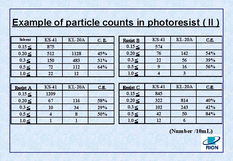 Example of particle counts in photoresist ( II ) KL-20 A C. E. 0.